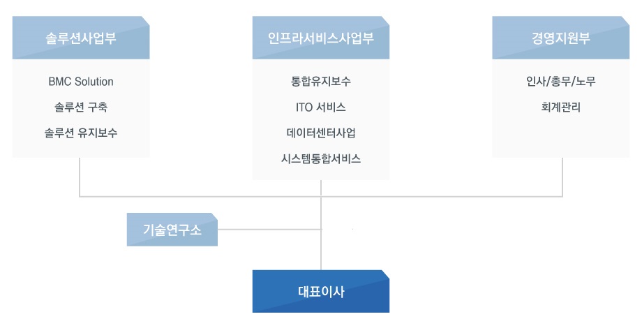 조직도